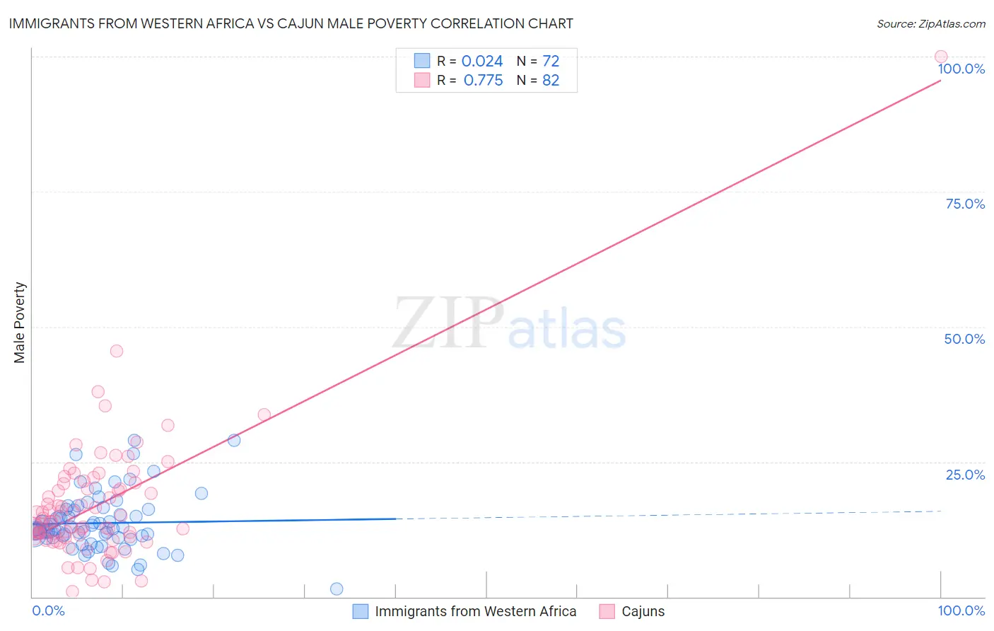Immigrants from Western Africa vs Cajun Male Poverty