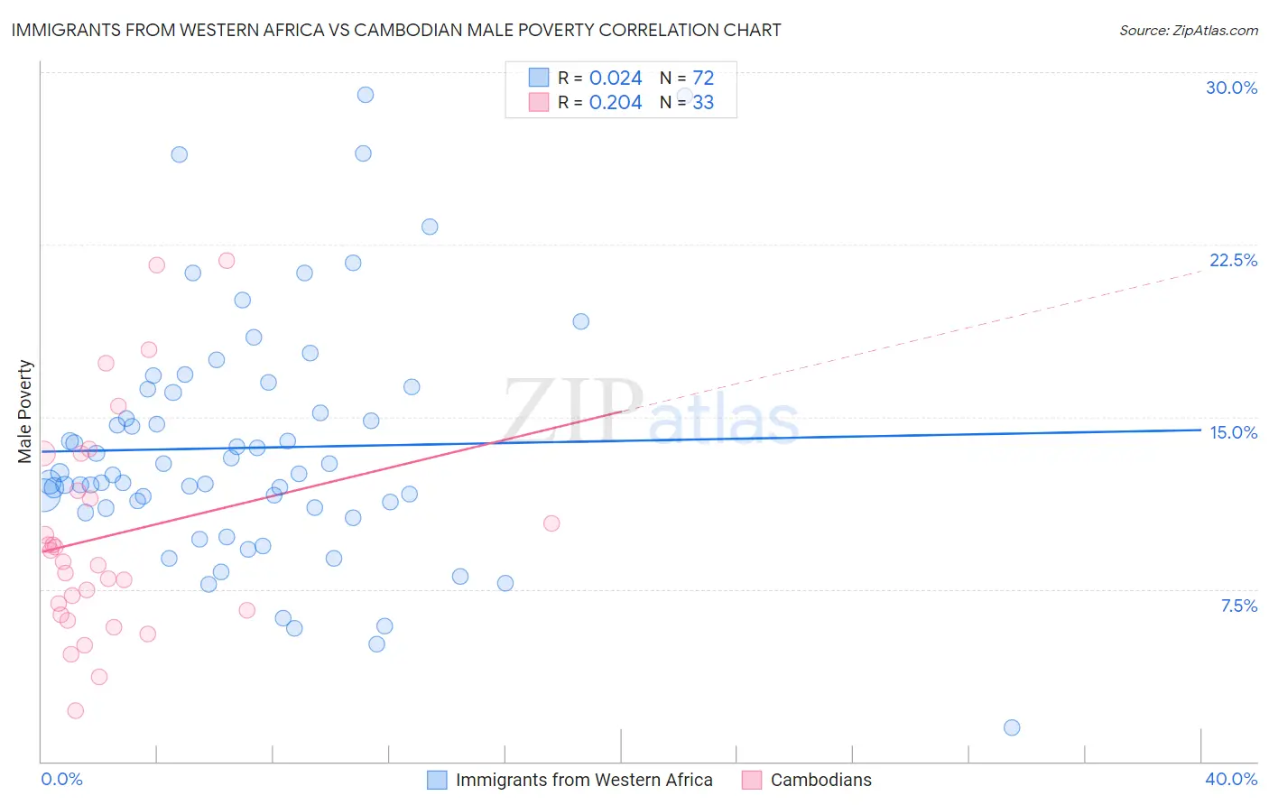 Immigrants from Western Africa vs Cambodian Male Poverty