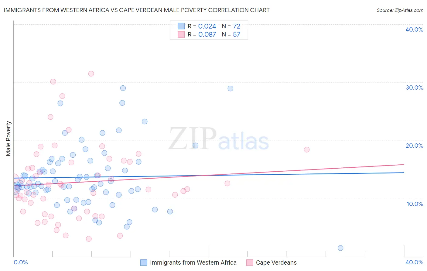 Immigrants from Western Africa vs Cape Verdean Male Poverty