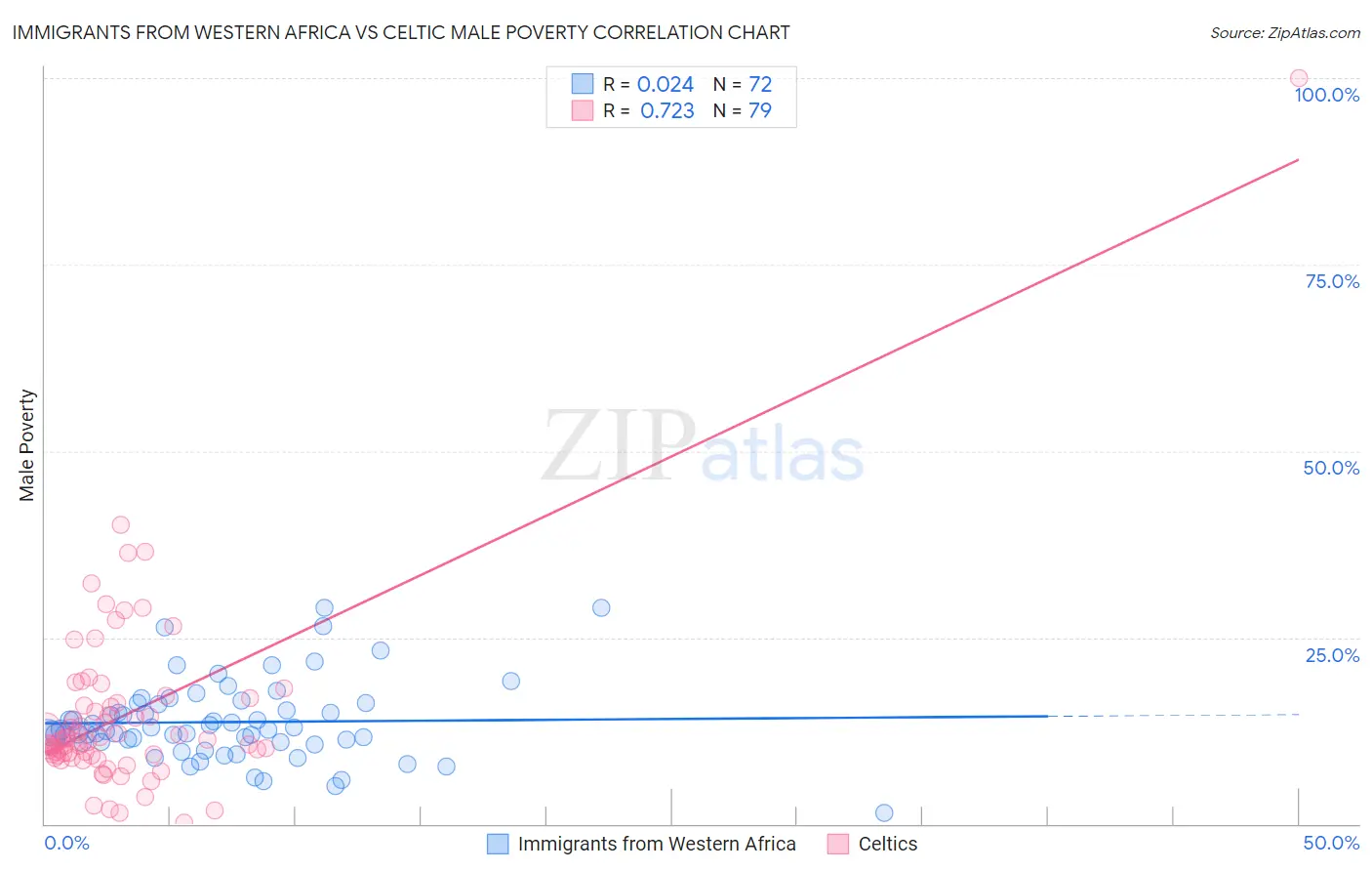 Immigrants from Western Africa vs Celtic Male Poverty