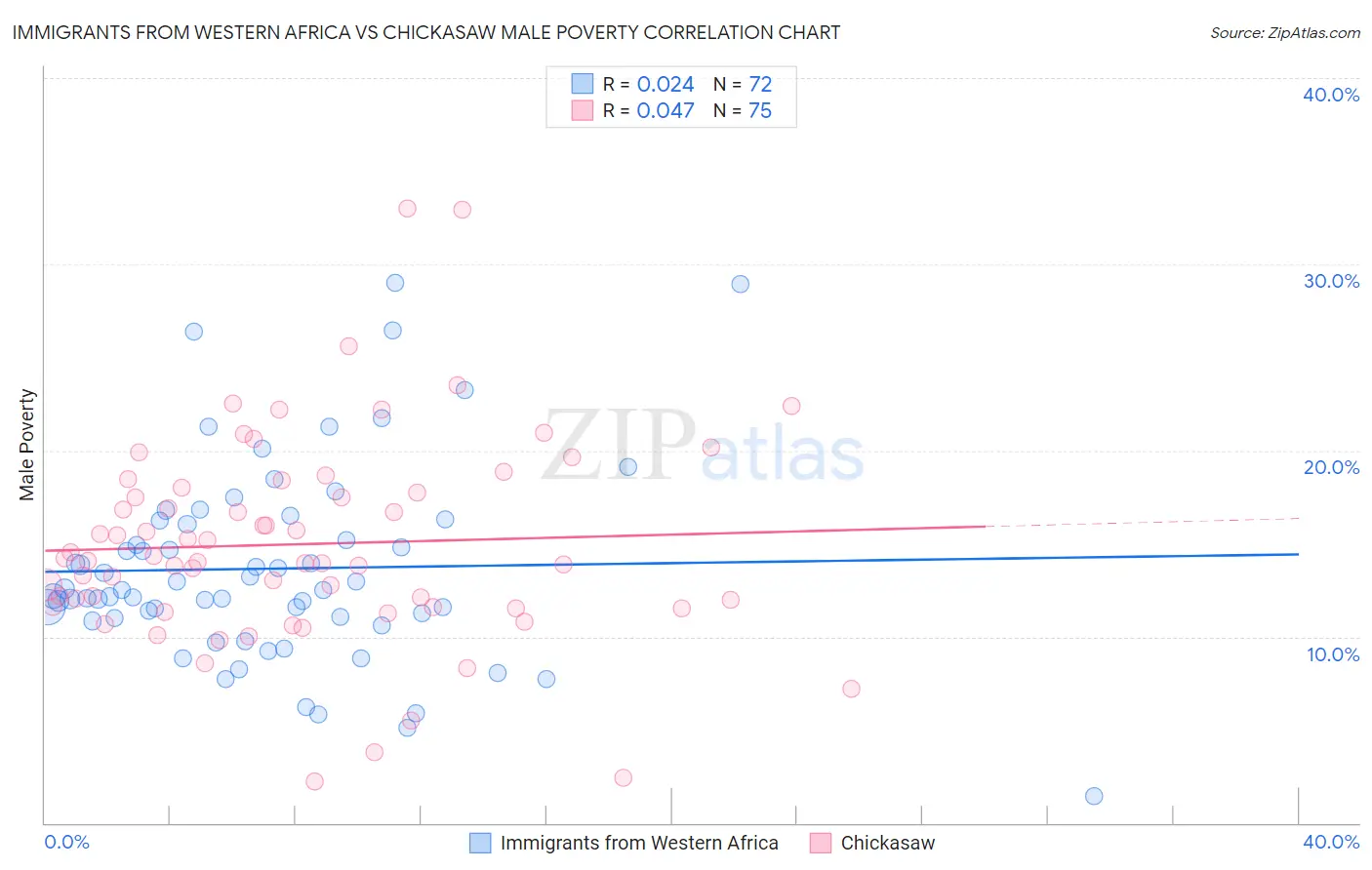 Immigrants from Western Africa vs Chickasaw Male Poverty