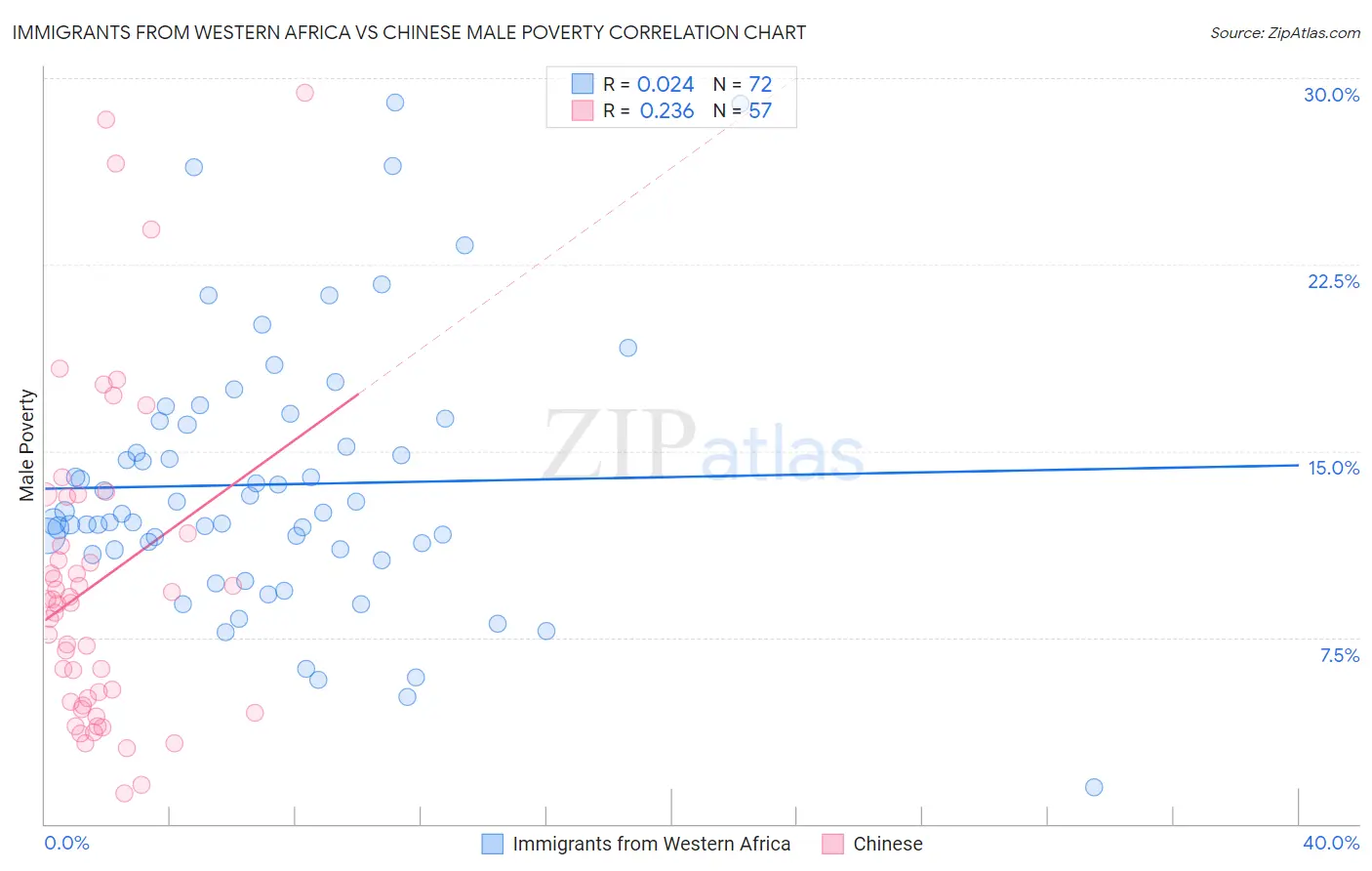 Immigrants from Western Africa vs Chinese Male Poverty