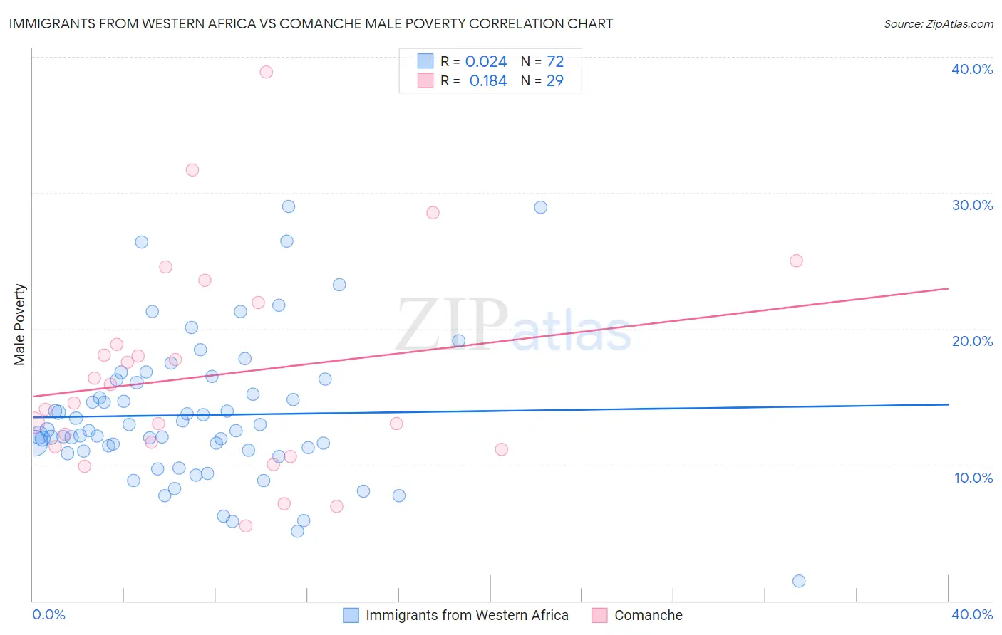 Immigrants from Western Africa vs Comanche Male Poverty