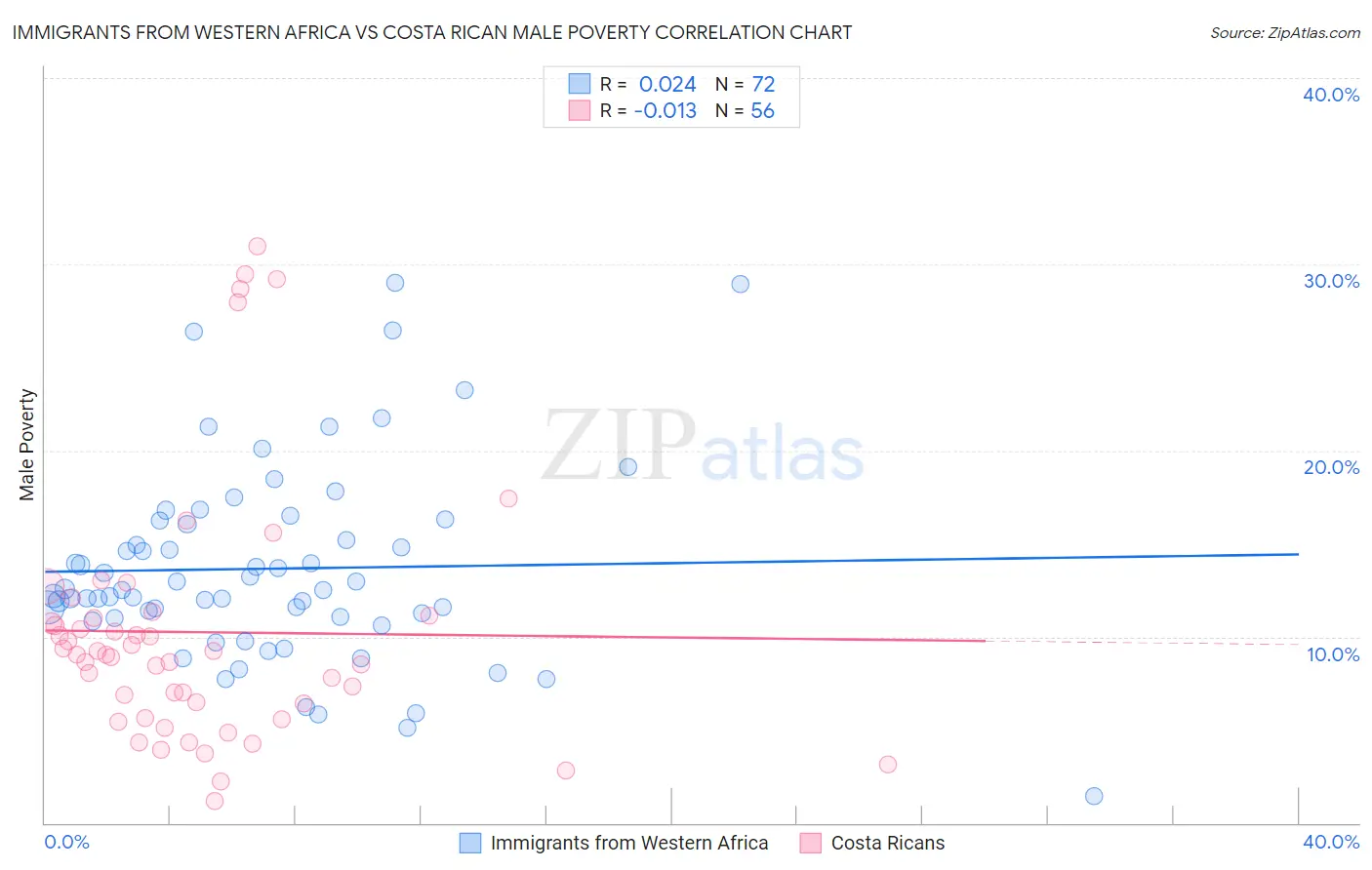 Immigrants from Western Africa vs Costa Rican Male Poverty