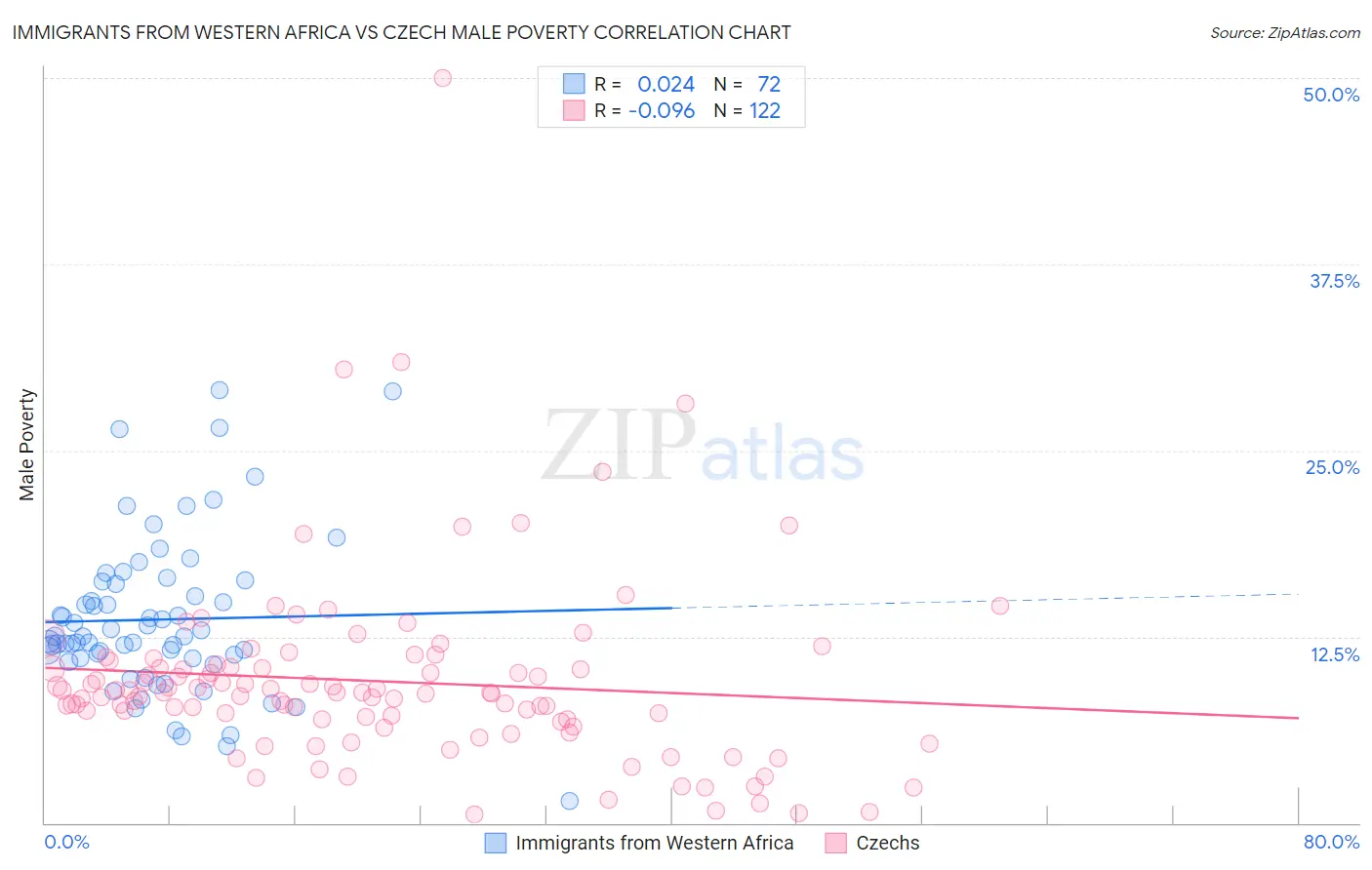 Immigrants from Western Africa vs Czech Male Poverty