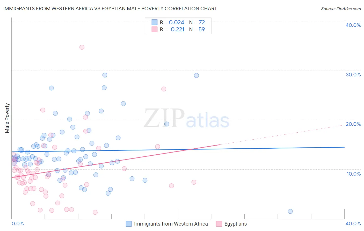 Immigrants from Western Africa vs Egyptian Male Poverty