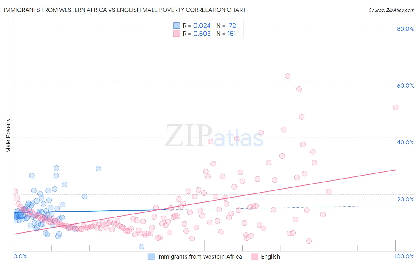 Immigrants from Western Africa vs English Male Poverty