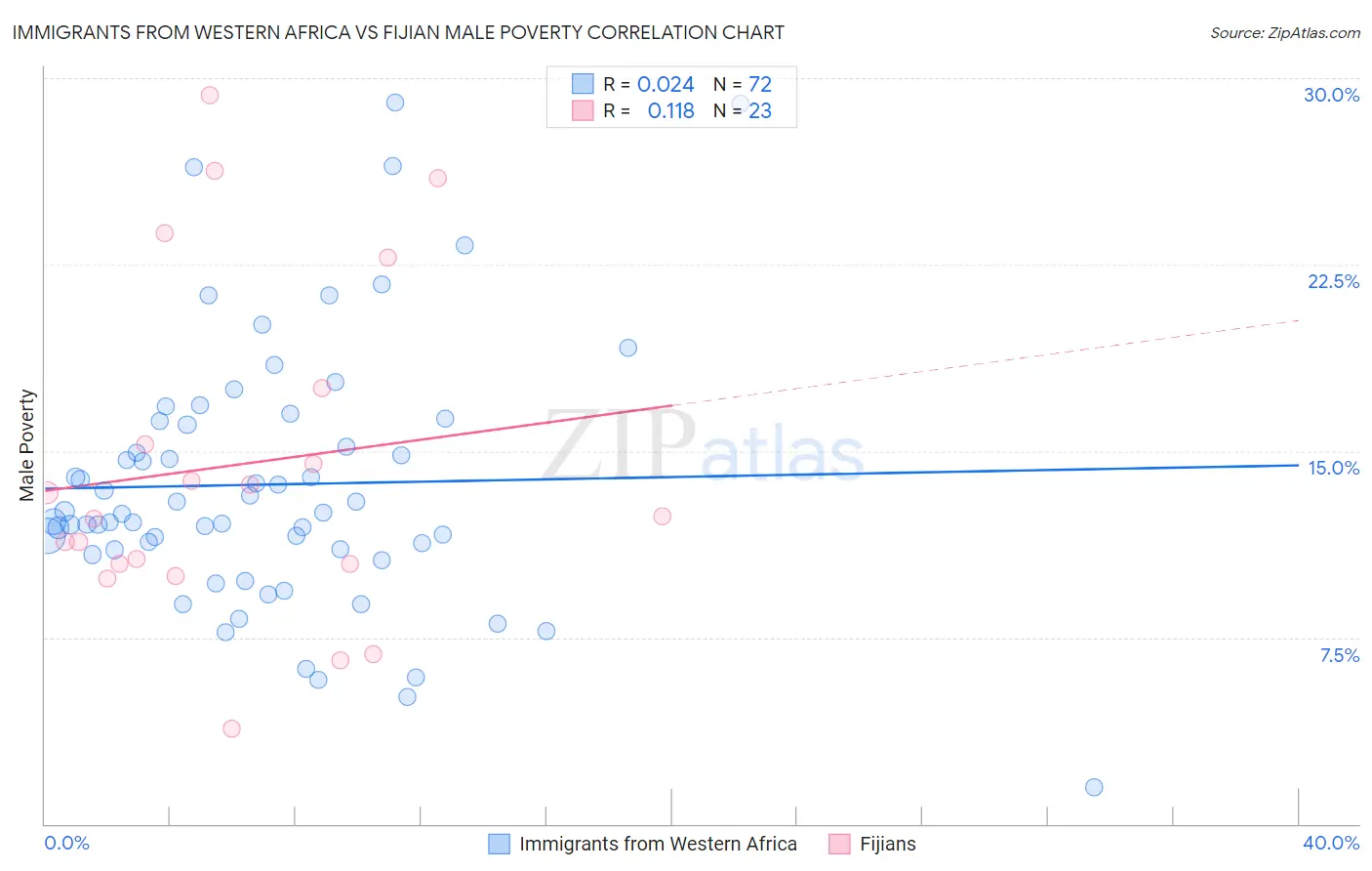 Immigrants from Western Africa vs Fijian Male Poverty