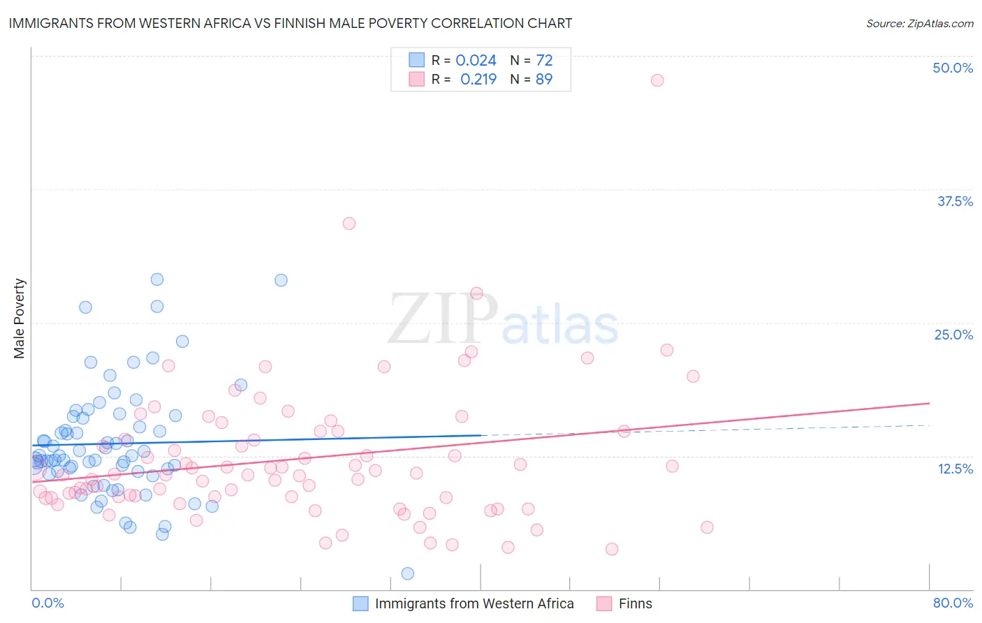 Immigrants from Western Africa vs Finnish Male Poverty