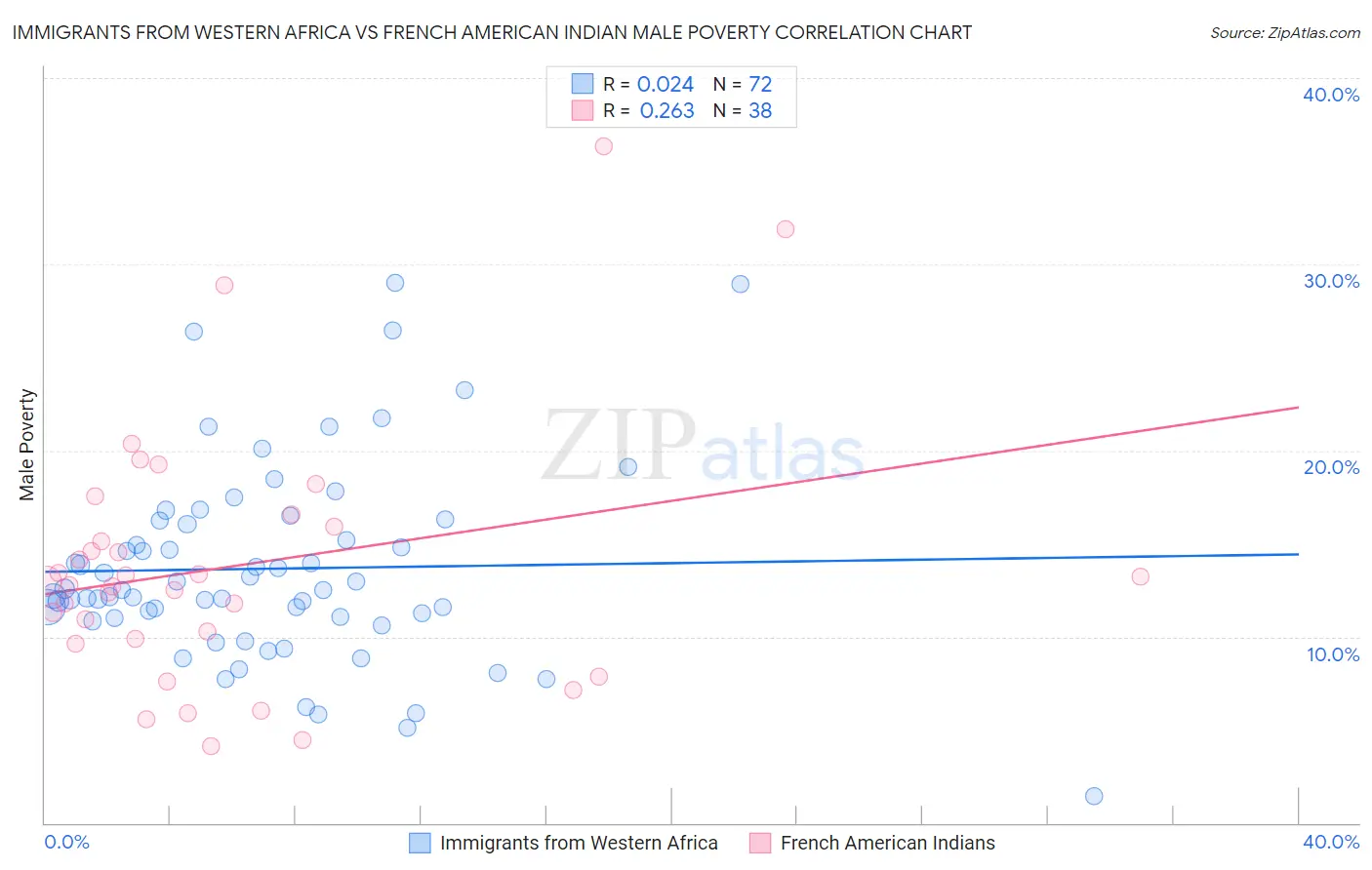 Immigrants from Western Africa vs French American Indian Male Poverty