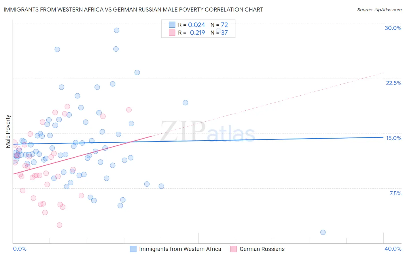 Immigrants from Western Africa vs German Russian Male Poverty