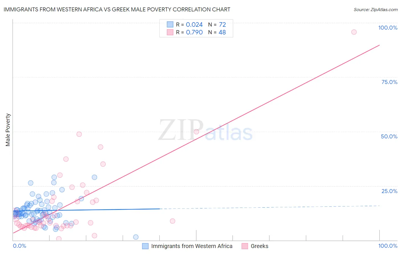 Immigrants from Western Africa vs Greek Male Poverty