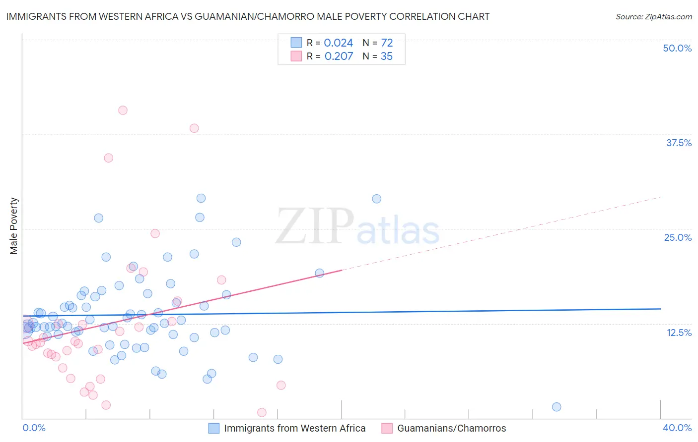 Immigrants from Western Africa vs Guamanian/Chamorro Male Poverty