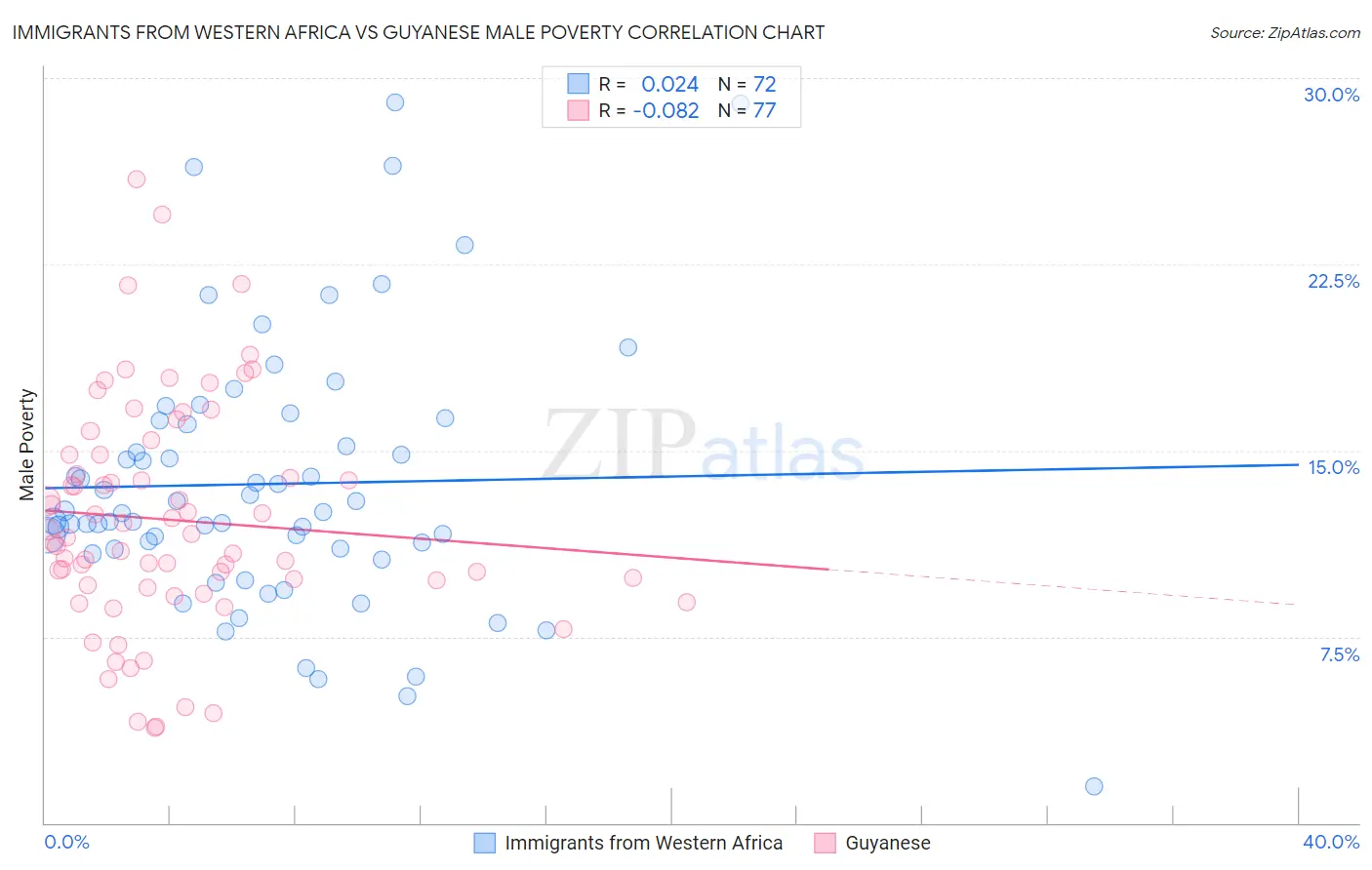 Immigrants from Western Africa vs Guyanese Male Poverty