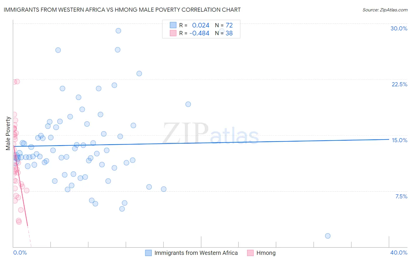 Immigrants from Western Africa vs Hmong Male Poverty