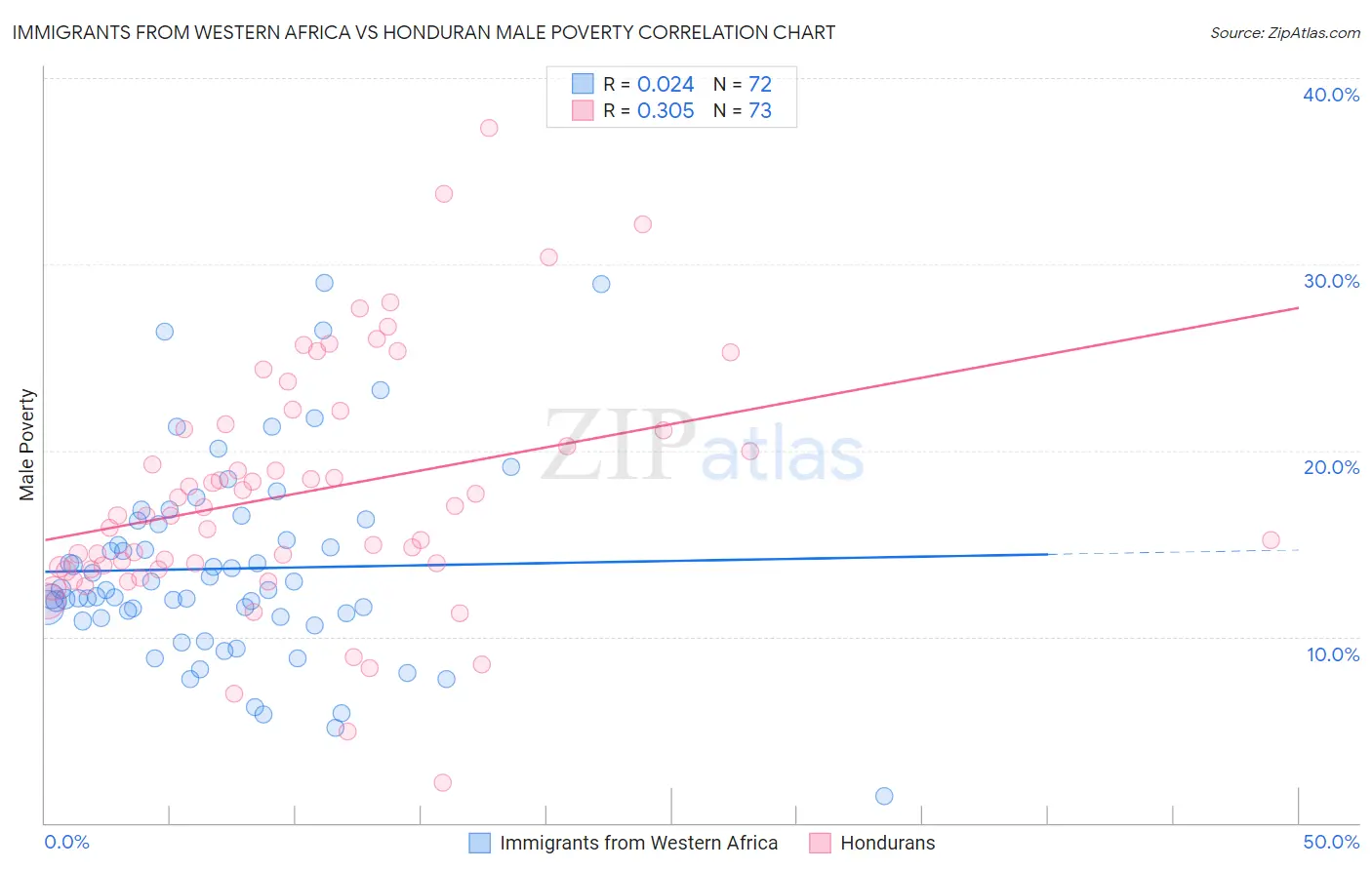 Immigrants from Western Africa vs Honduran Male Poverty