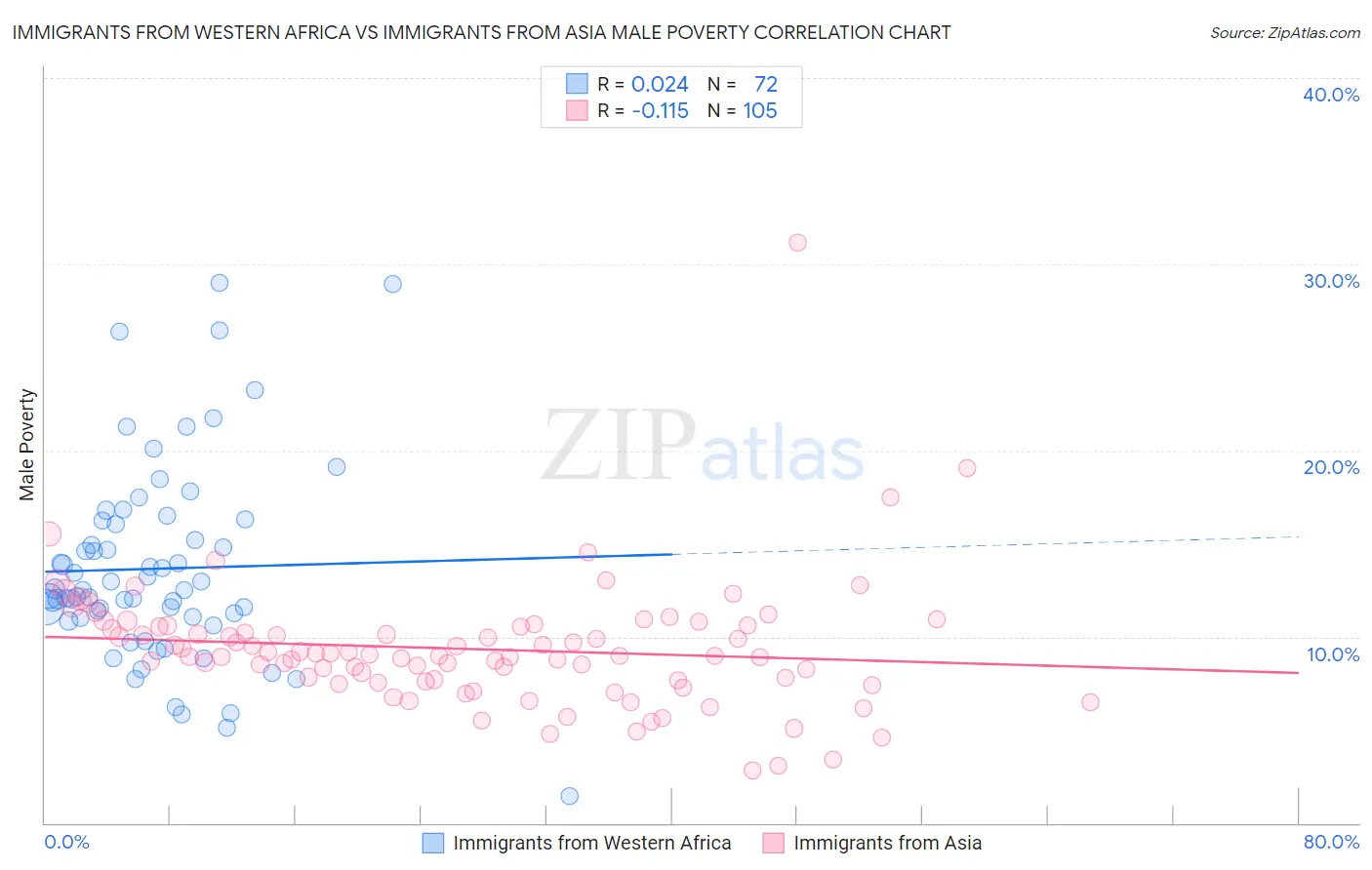 Immigrants from Western Africa vs Immigrants from Asia Male Poverty