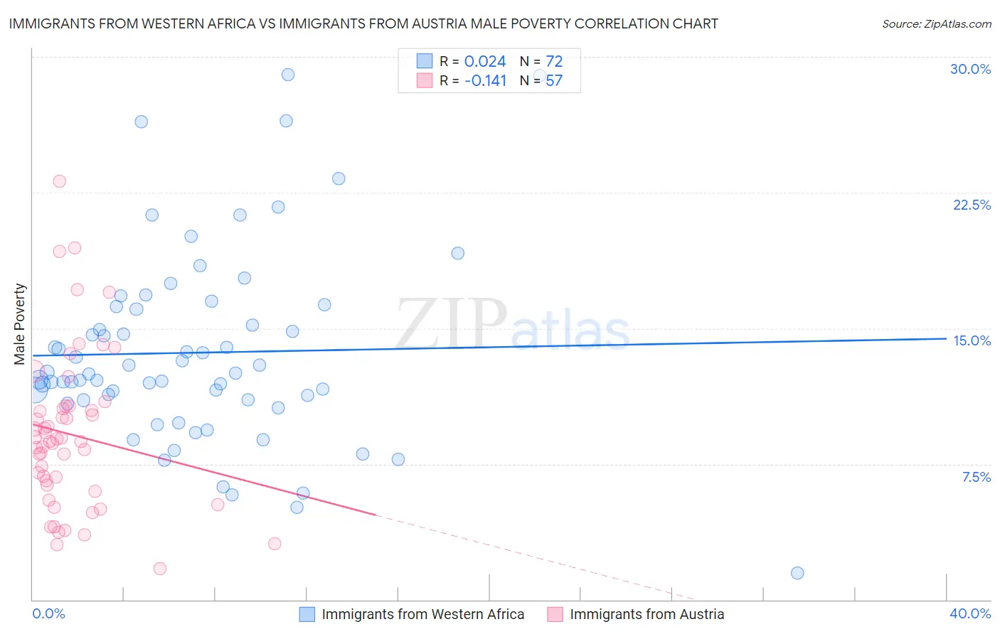 Immigrants from Western Africa vs Immigrants from Austria Male Poverty