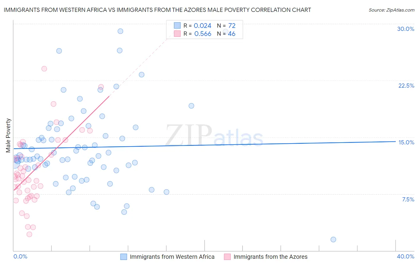 Immigrants from Western Africa vs Immigrants from the Azores Male Poverty