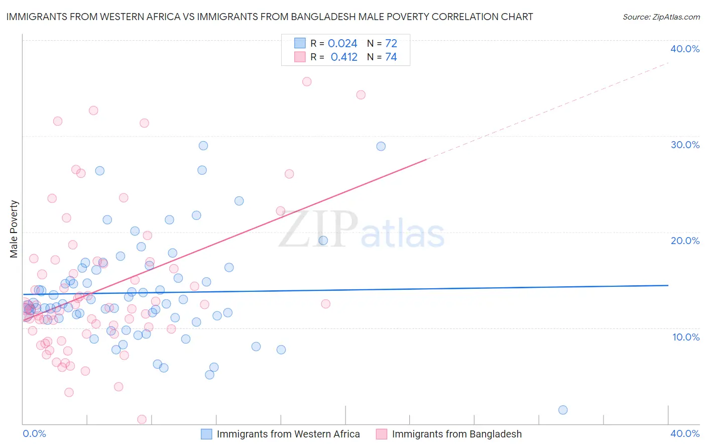 Immigrants from Western Africa vs Immigrants from Bangladesh Male Poverty