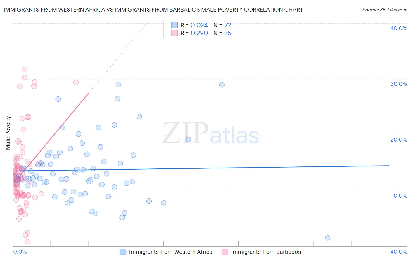 Immigrants from Western Africa vs Immigrants from Barbados Male Poverty