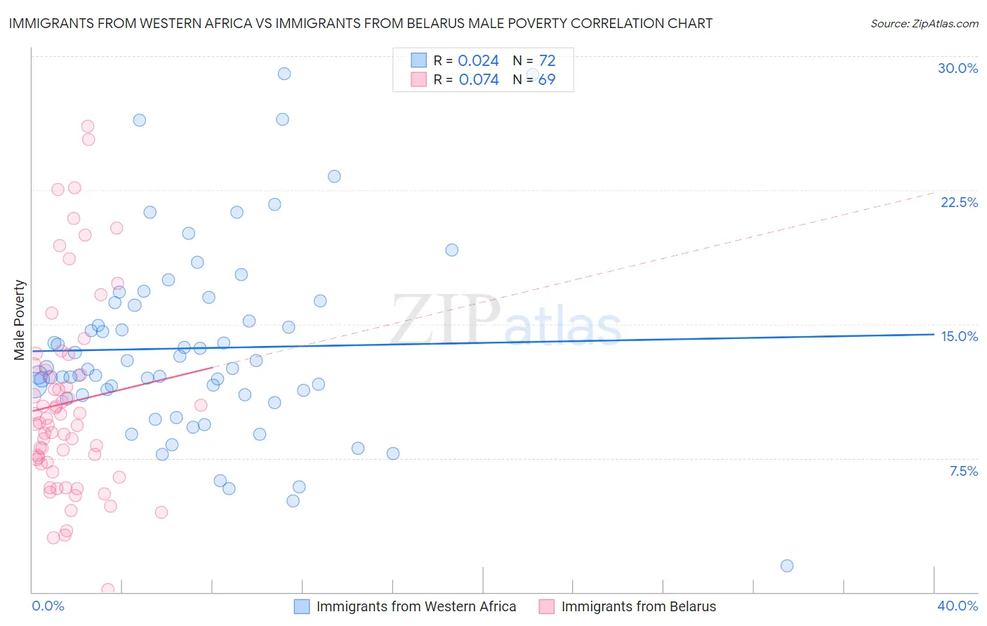 Immigrants from Western Africa vs Immigrants from Belarus Male Poverty