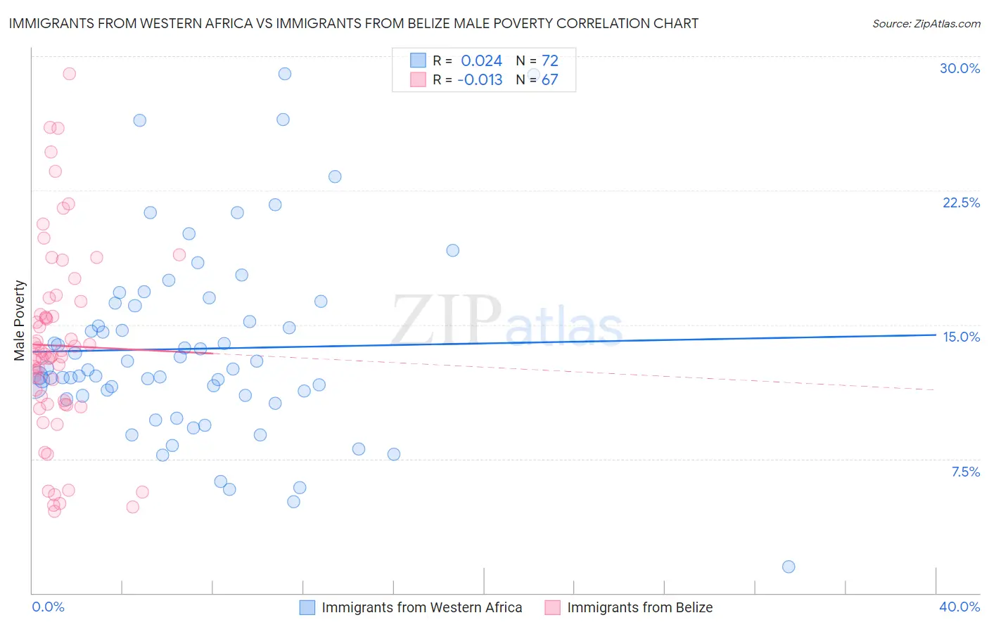 Immigrants from Western Africa vs Immigrants from Belize Male Poverty