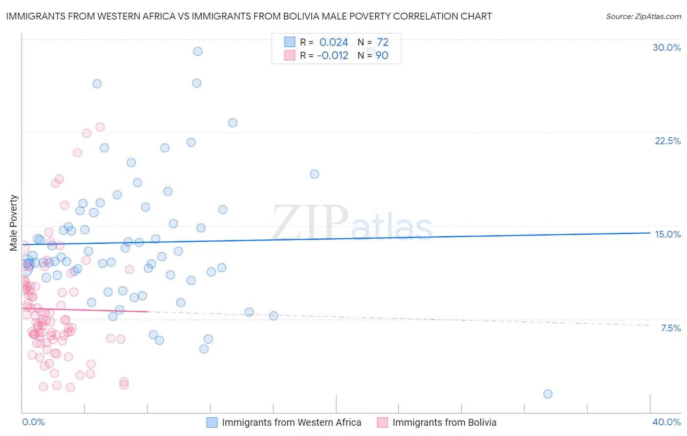 Immigrants from Western Africa vs Immigrants from Bolivia Male Poverty