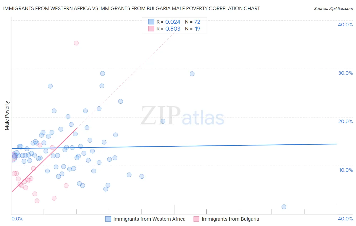 Immigrants from Western Africa vs Immigrants from Bulgaria Male Poverty