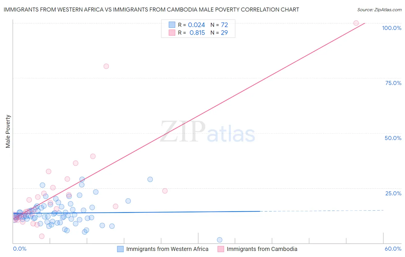 Immigrants from Western Africa vs Immigrants from Cambodia Male Poverty