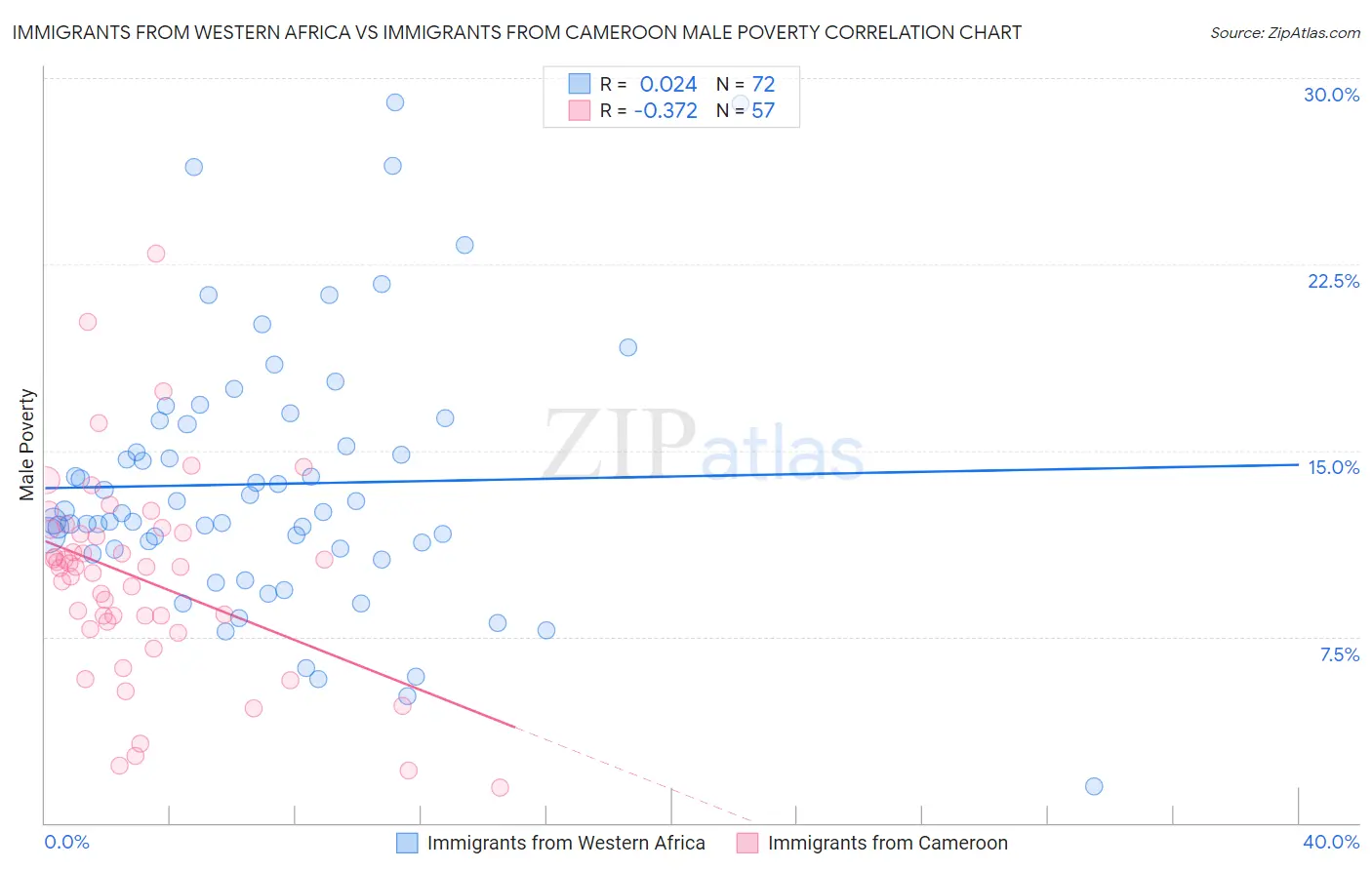 Immigrants from Western Africa vs Immigrants from Cameroon Male Poverty
