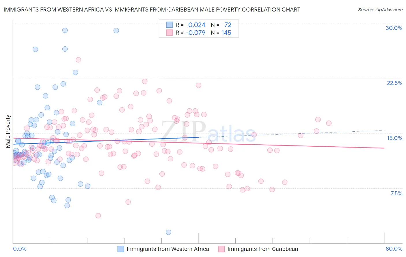 Immigrants from Western Africa vs Immigrants from Caribbean Male Poverty
