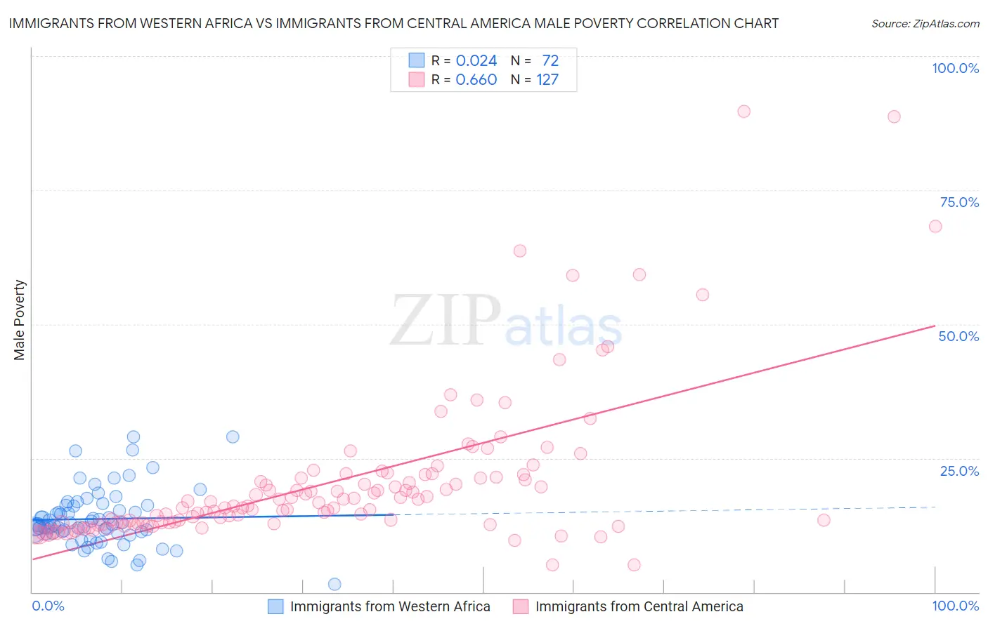 Immigrants from Western Africa vs Immigrants from Central America Male Poverty