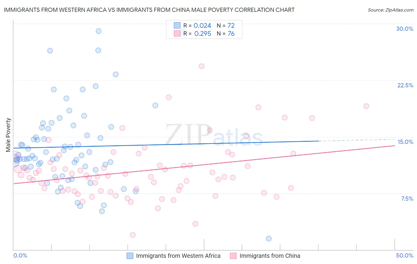 Immigrants from Western Africa vs Immigrants from China Male Poverty