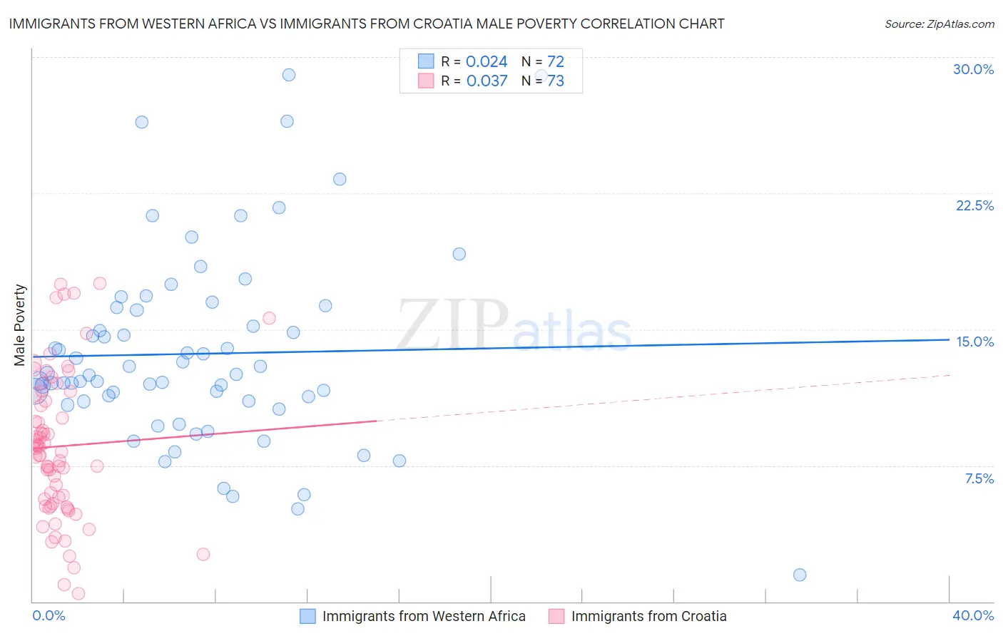 Immigrants from Western Africa vs Immigrants from Croatia Male Poverty