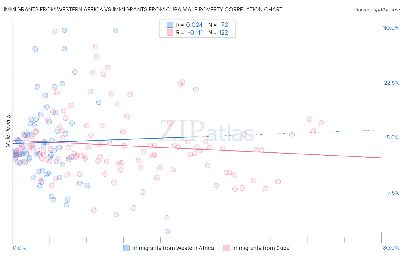 Immigrants from Western Africa vs Immigrants from Cuba Male Poverty