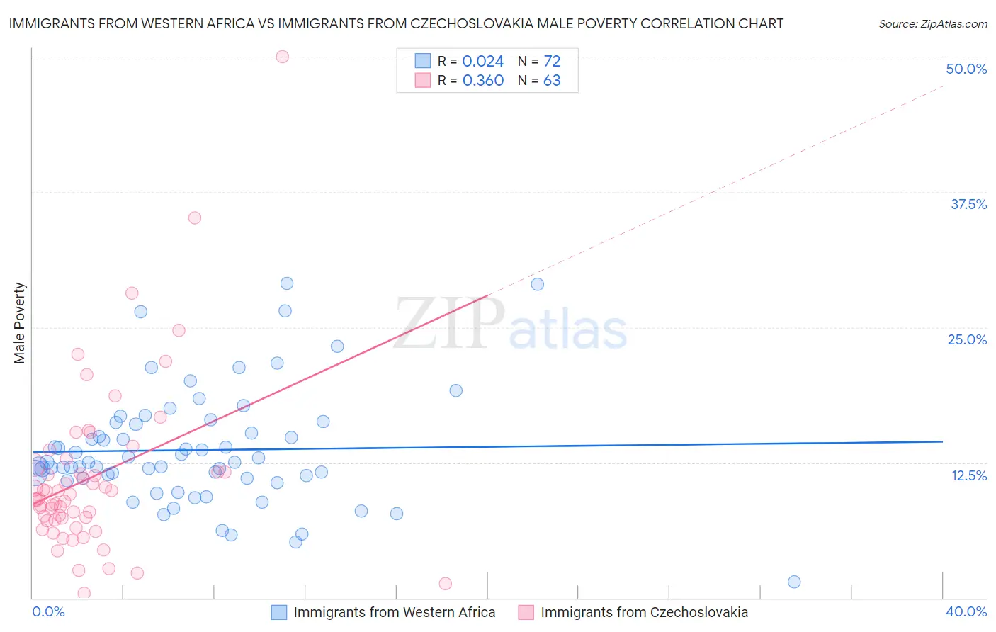 Immigrants from Western Africa vs Immigrants from Czechoslovakia Male Poverty