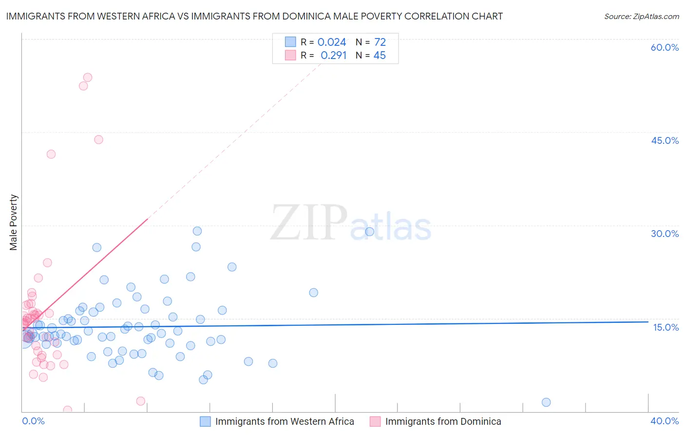 Immigrants from Western Africa vs Immigrants from Dominica Male Poverty