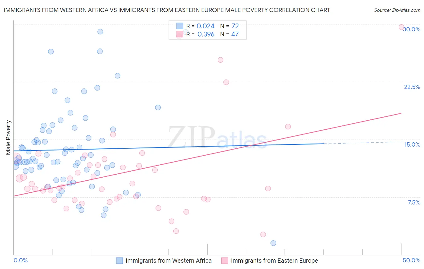 Immigrants from Western Africa vs Immigrants from Eastern Europe Male Poverty
