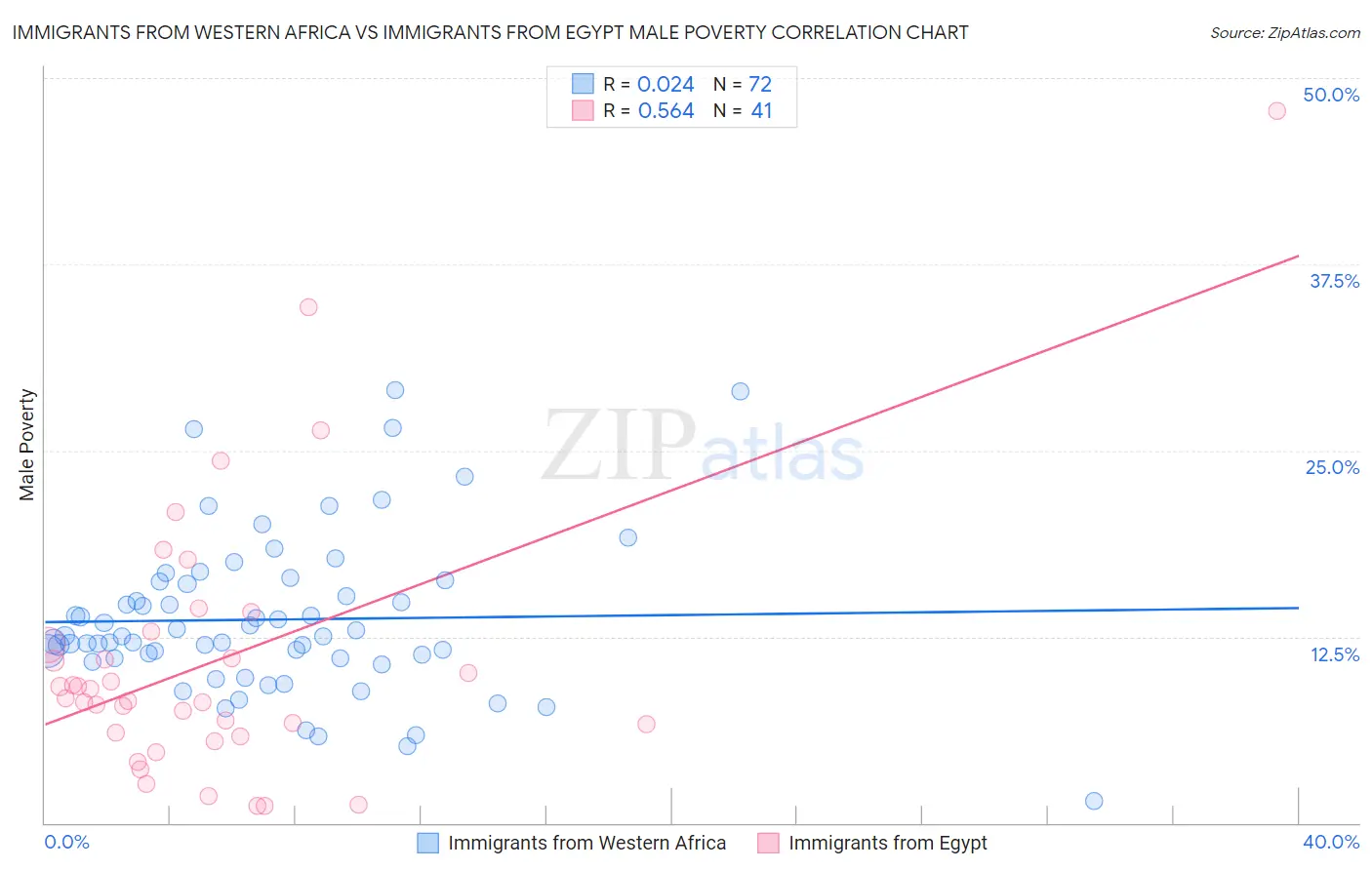 Immigrants from Western Africa vs Immigrants from Egypt Male Poverty