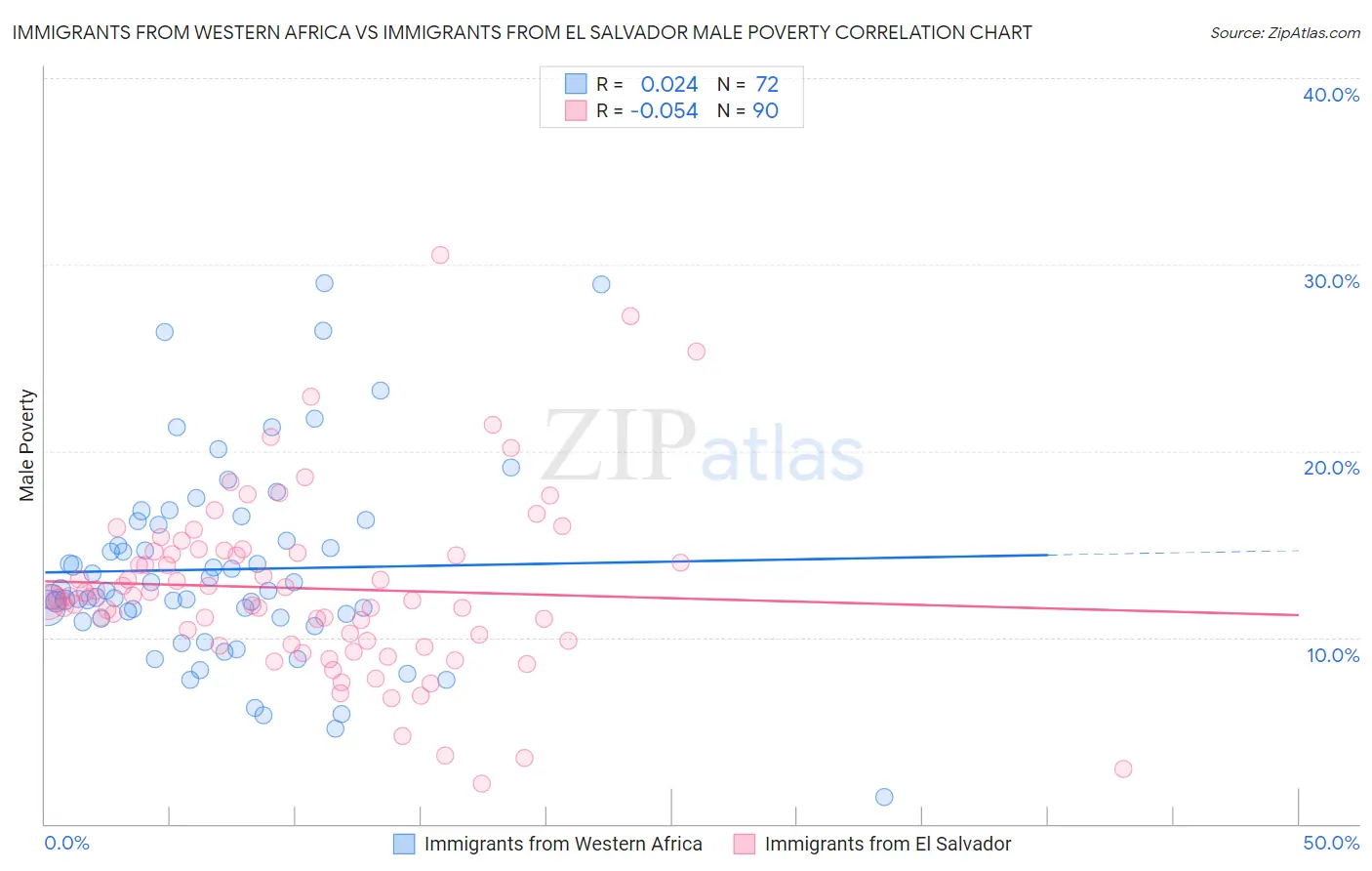 Immigrants from Western Africa vs Immigrants from El Salvador Male Poverty