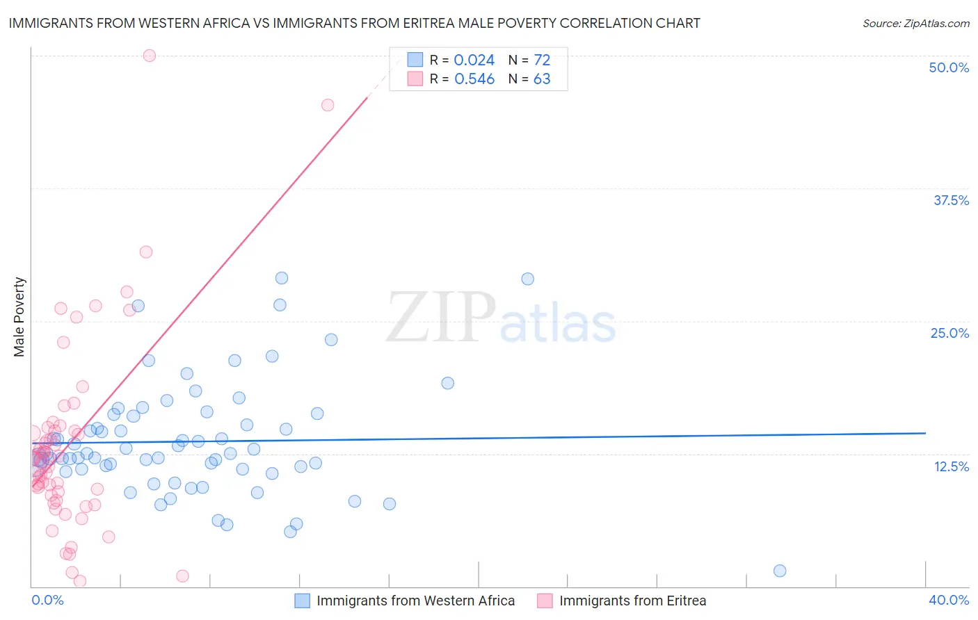 Immigrants from Western Africa vs Immigrants from Eritrea Male Poverty