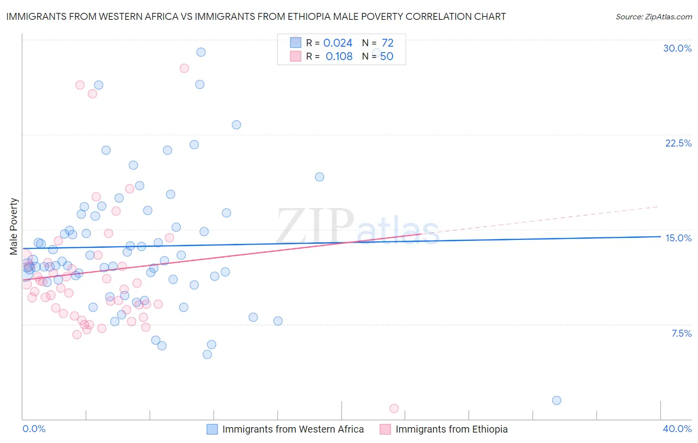 Immigrants from Western Africa vs Immigrants from Ethiopia Male Poverty