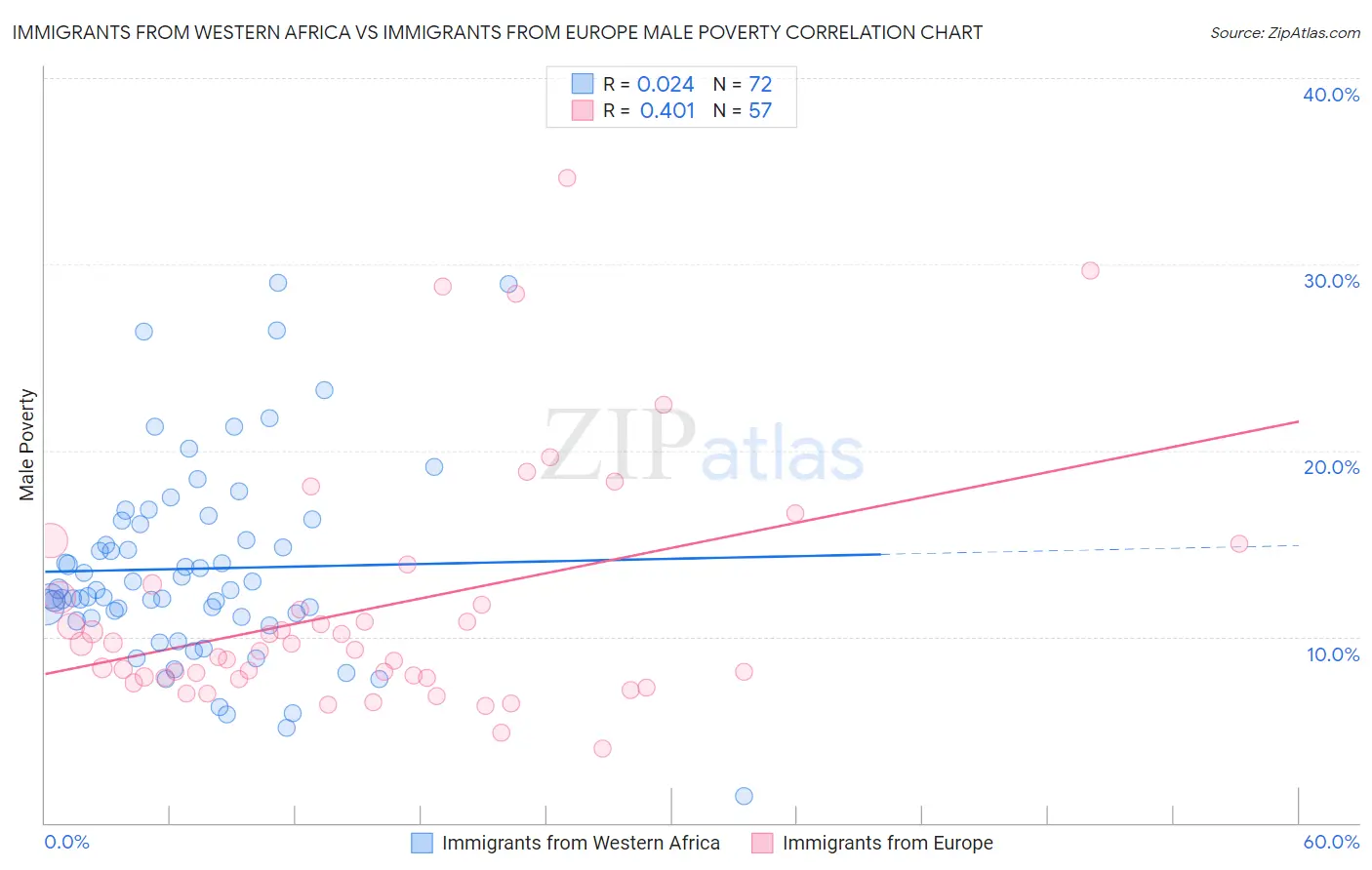 Immigrants from Western Africa vs Immigrants from Europe Male Poverty