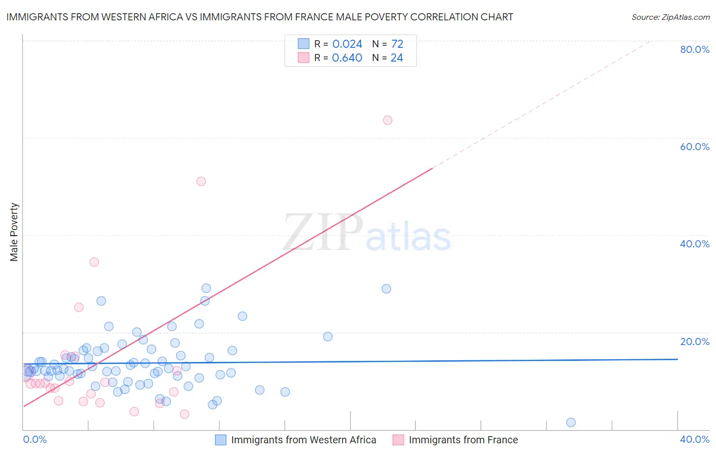 Immigrants from Western Africa vs Immigrants from France Male Poverty