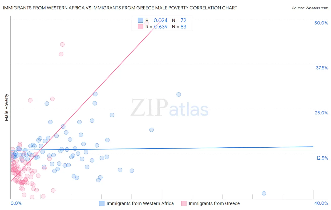 Immigrants from Western Africa vs Immigrants from Greece Male Poverty