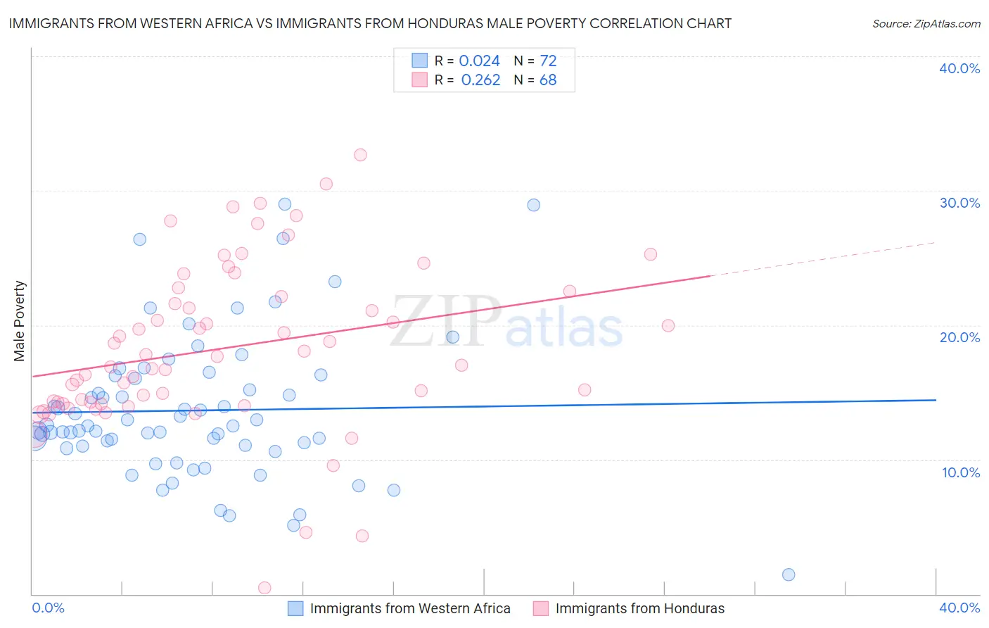 Immigrants from Western Africa vs Immigrants from Honduras Male Poverty