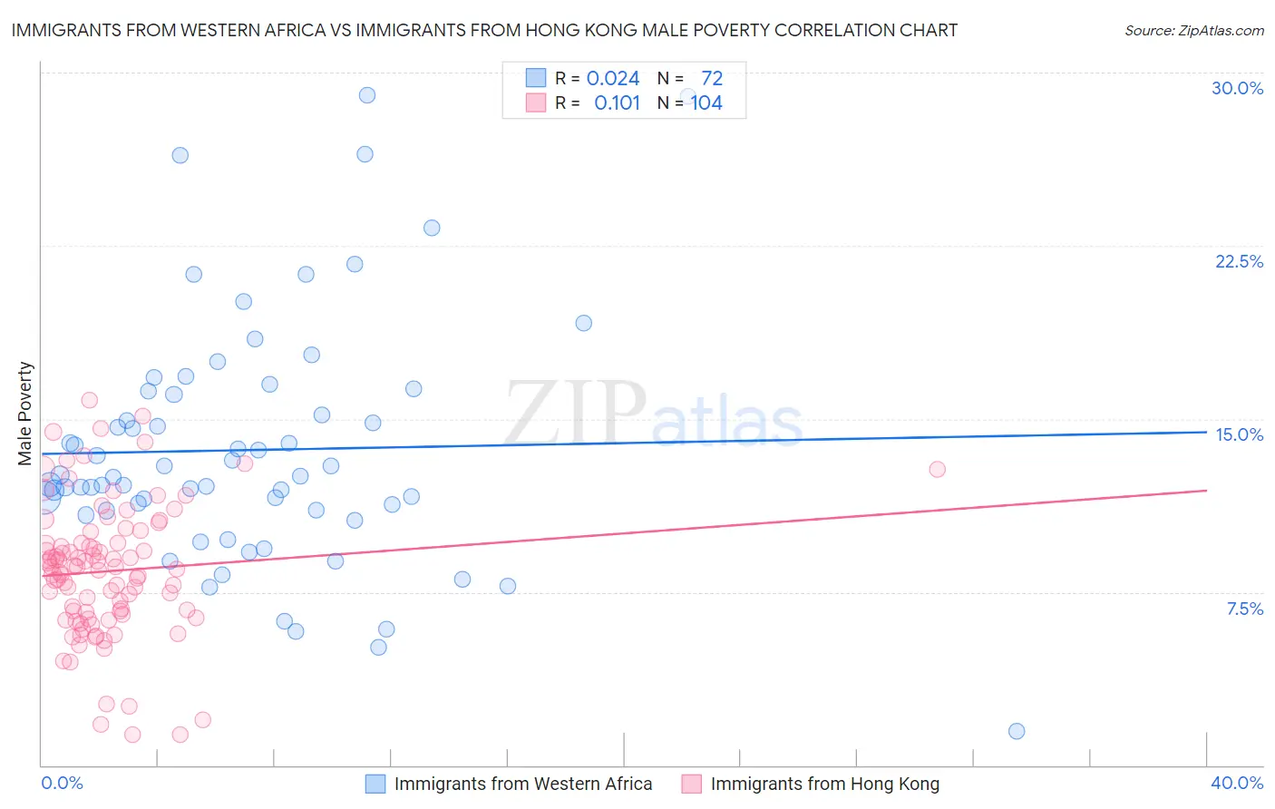 Immigrants from Western Africa vs Immigrants from Hong Kong Male Poverty