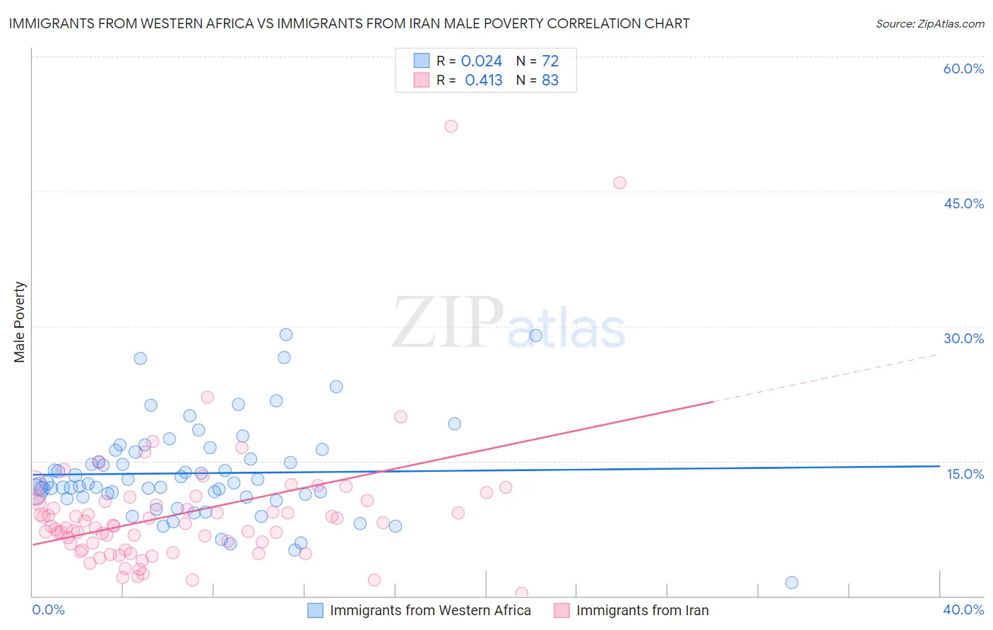 Immigrants from Western Africa vs Immigrants from Iran Male Poverty