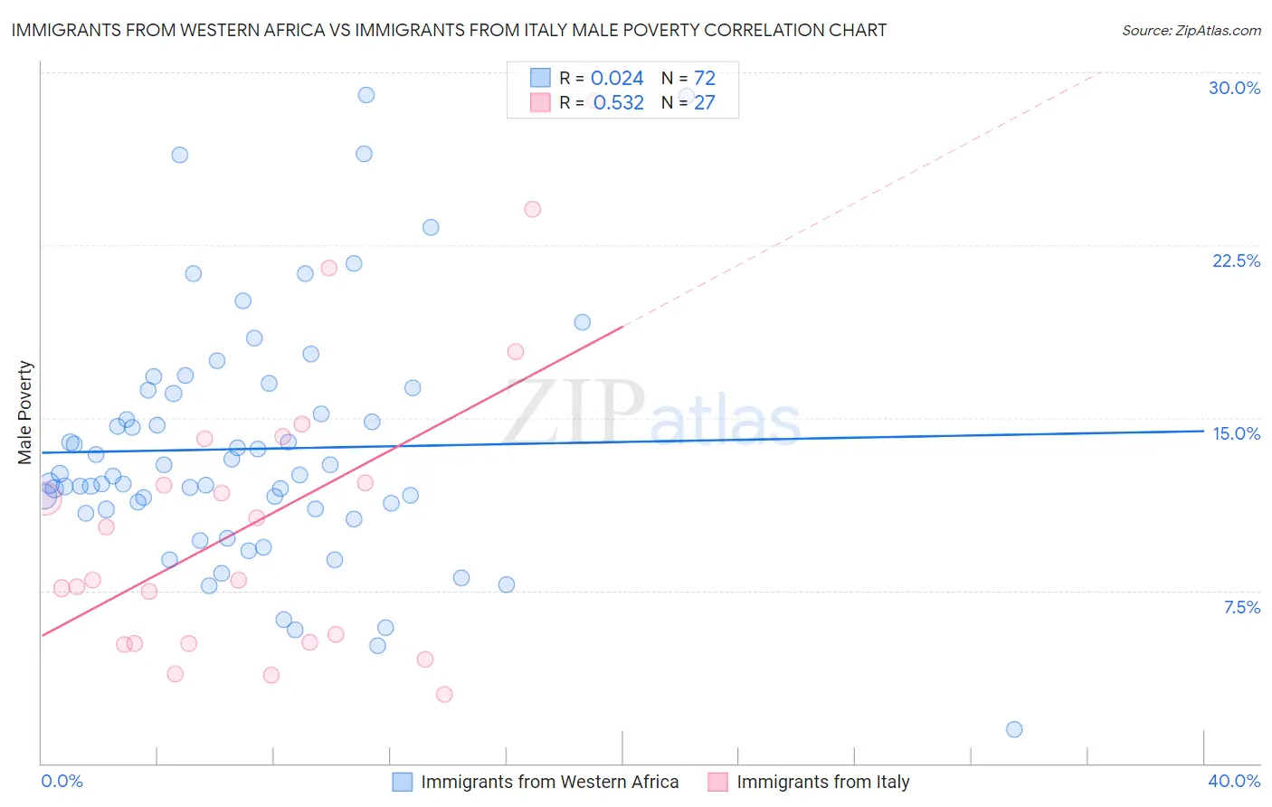 Immigrants from Western Africa vs Immigrants from Italy Male Poverty